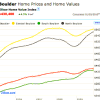 Boulder home prices rose in November, says Zillow