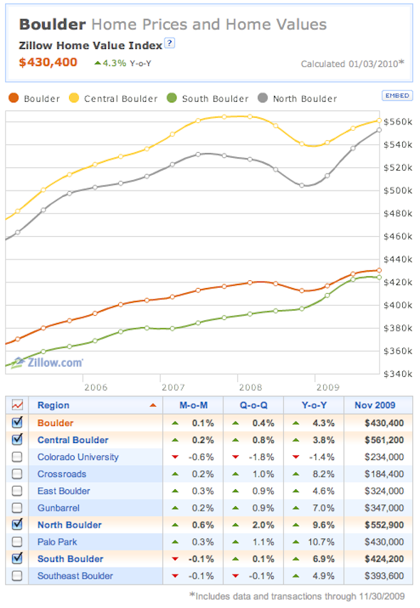 zillow-home-prices-nov-09